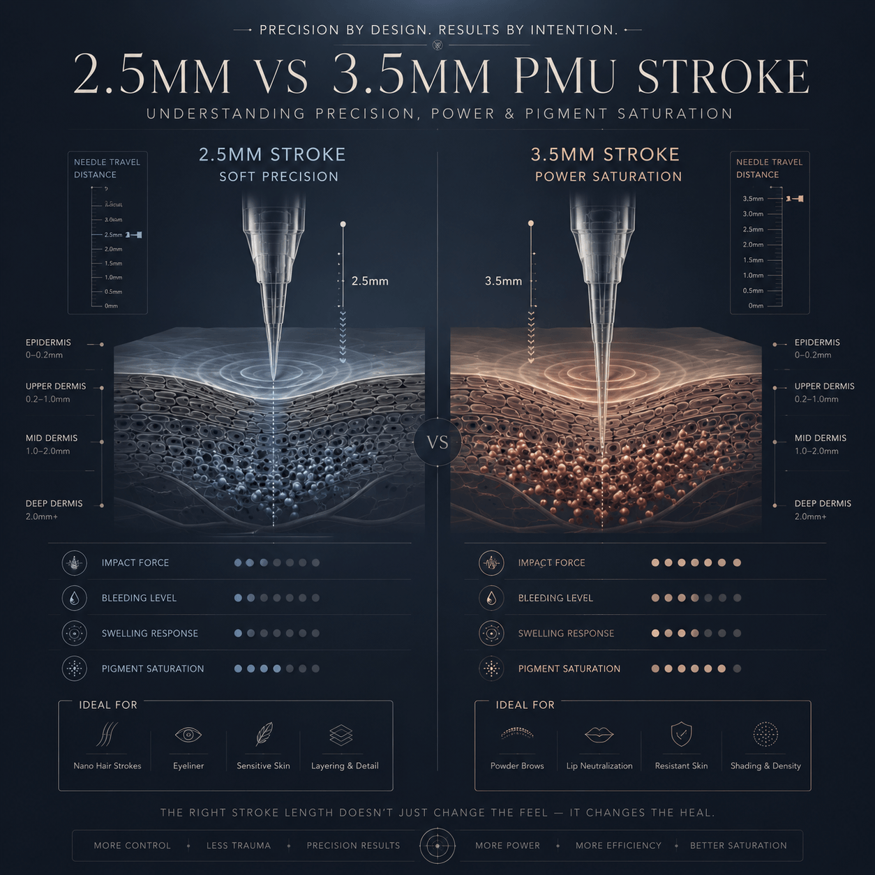 Luxury technical illustration comparing 2.5mm and 3.5mm PMU machine stroke lengths and their effect on skin trauma and pigment implantation.