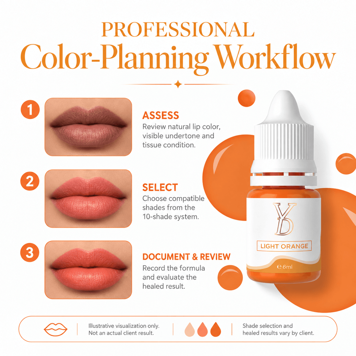 Three-step professional workflow for assessing, selecting and documenting a customized PMU lip pigment formula